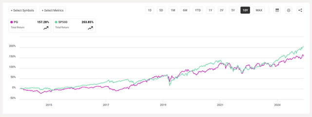 PG vs. the S&P 500