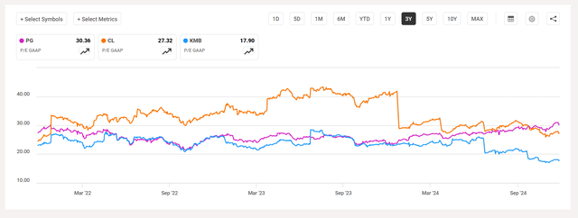 Valuation metrics of PG, CL and KMB