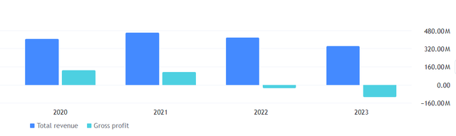 Beyond Meat Revenue and Gross Profit