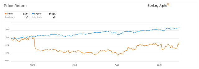 Roku's stock finally makes some headway in recovering its YTD losses for 2024.