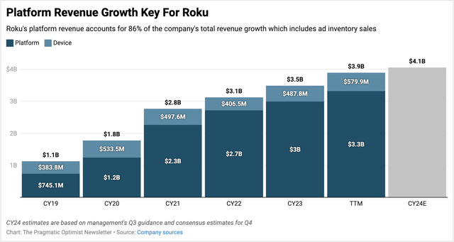 Roku's TTM revenue is currently at $3.9 billion and on track to close 2024 growing at a 16.2% pace to deliver at least $4 billion in sales.