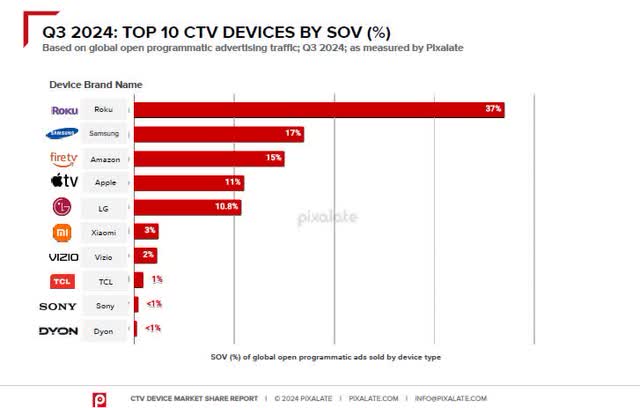 Roku continues to hold market leadership in the CTV device ecosystems with a 37% market share.