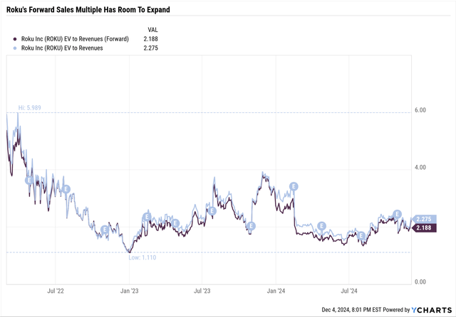 Roku still looks undervalued as it trades at under 2x 2025 sales