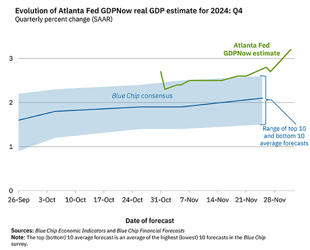 GDP Now