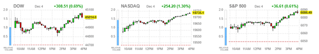 market averages