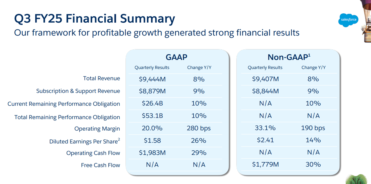 SalesForce Q3 FY25 Financial Summary