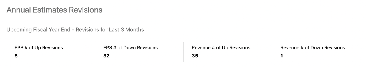 Earnings Revisions