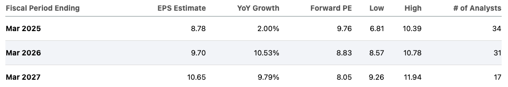 EPS projection of Alibaba for next few years.