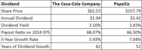 PepsiCo and Coca-Cola Dividends