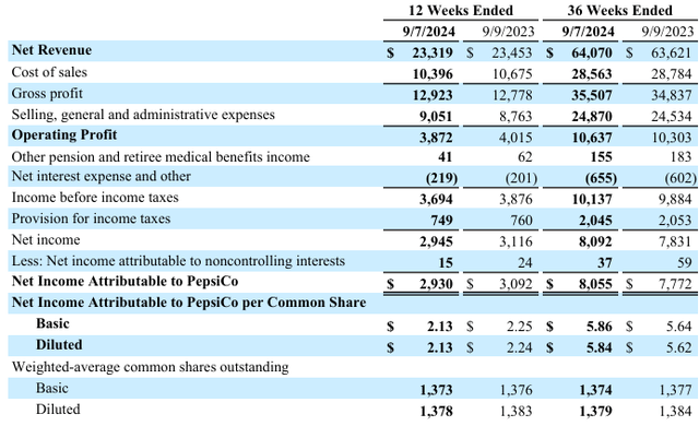 Income Statement