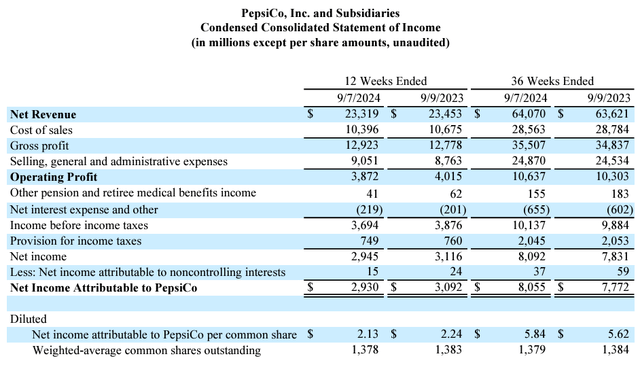 PepsiCo's income statement for the three months and 36 weeks ended September 7th, 2024.