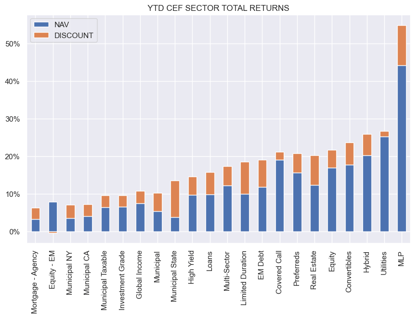 CEF Weekly Review: Mostly Quiet On The Distribution Front | Seeking Alpha