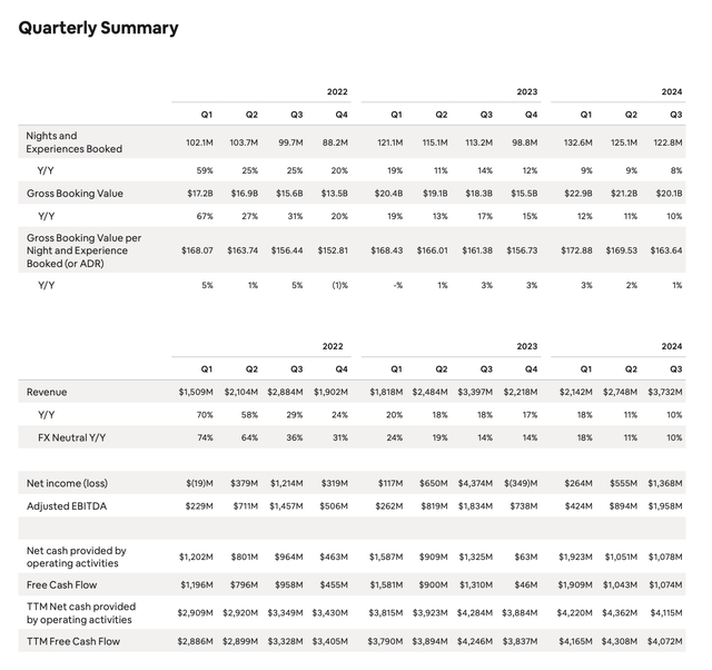 Airbnb Q3 trended metrics