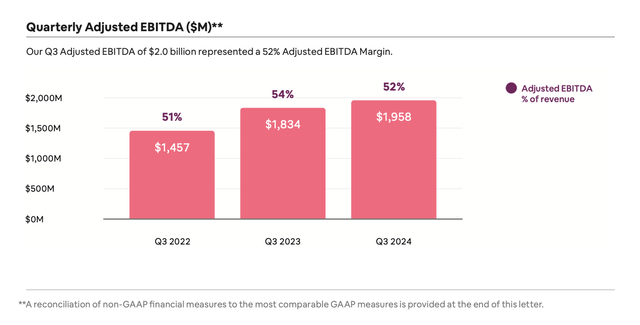 Airbnb adjusted EBITDA