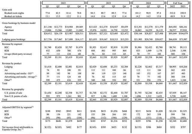 Expedia Q3 trends