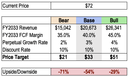 Palantir DCF Price Target