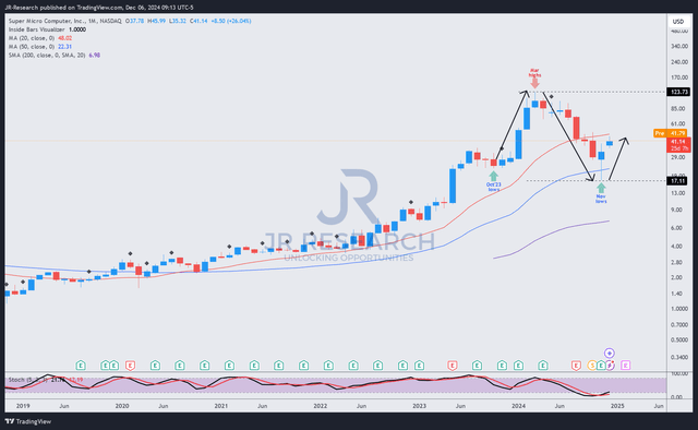 SMCI price chart (weekly, medium-term)