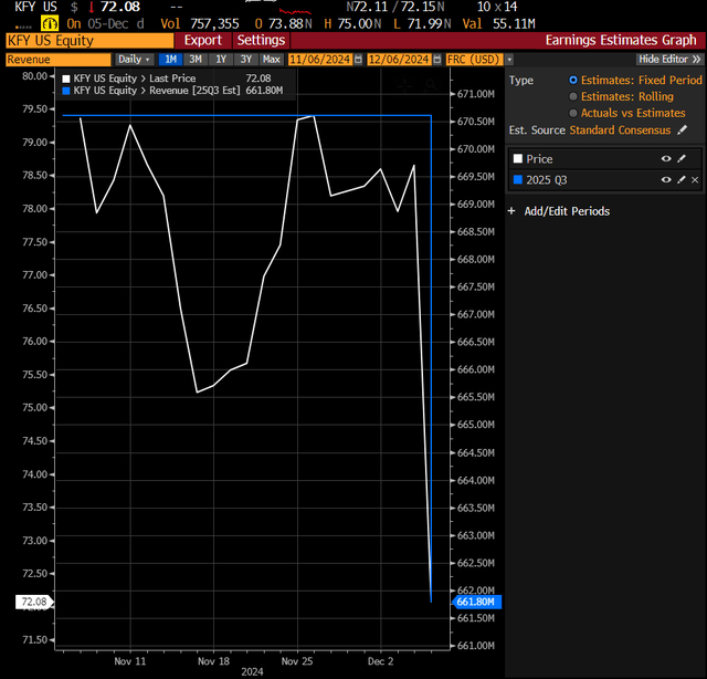 Korn Ferry: I Struggle To See Upside Potential From Here (NYSE:KFY ...