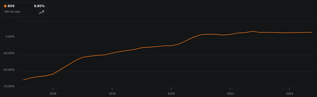 Box EBITDA Margin