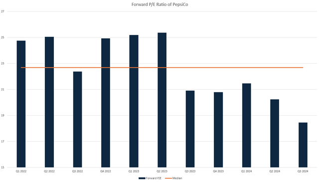 Historical forward price to earnings ratio of pepsico since 2022