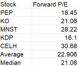 Forward price to earnings ratios of competitors of PEP