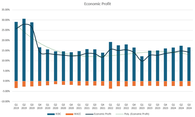 Historically economic profitability analysis of PEP since 2019