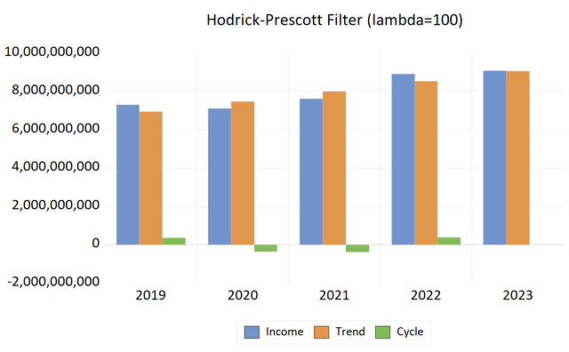 Hodrick prescott analysis to PEP's net income