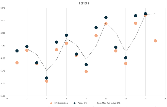 Actual and expected EPS ratios of PEP since 2021