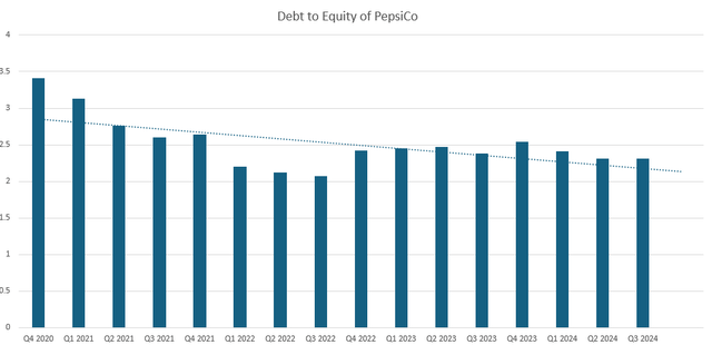 Debt to equity ratio of PepsiCo since the last quarter of 2020