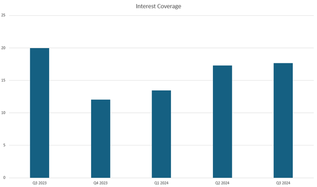 Interest coverage ratio of PepsiCo since 3rd quarter of 2023