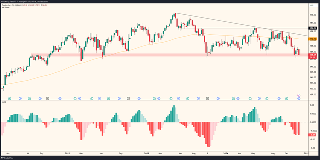 Price chart of PepsiCo since April 2021 with MACD and Moving averages