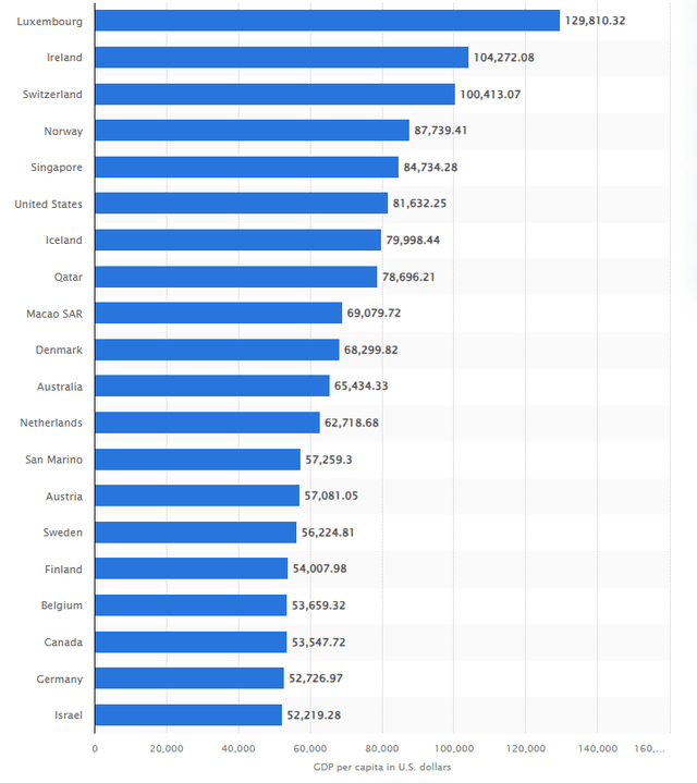 Statista