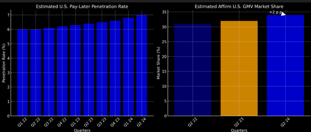 BNPL Penetration Rate & Market Share