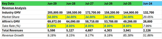 Revenue Analsis