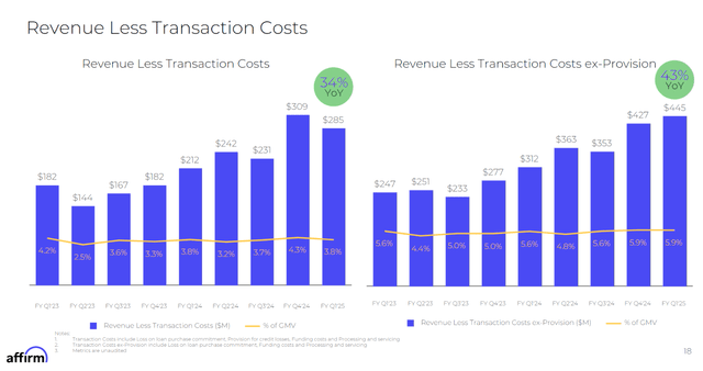 Revenue Less Transaction Costs