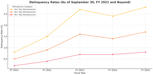 Delinquency Rates