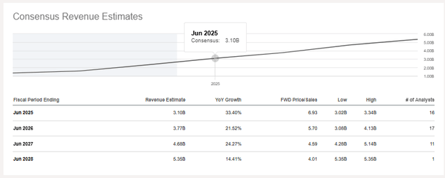 Consensus Estimates