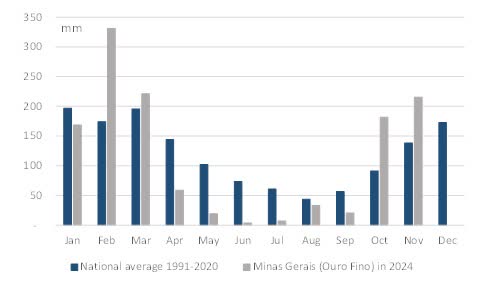 Drought in Brazil with rainfall in 2024 below national average in 1991-2020