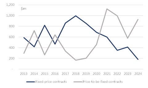 Big jump in price-to-be-fixed contract