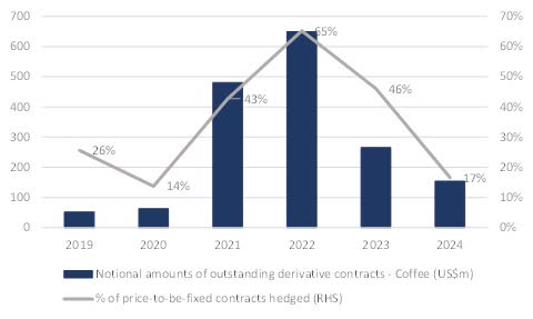 New low in hedging ratio on price-to-be-fixed contract