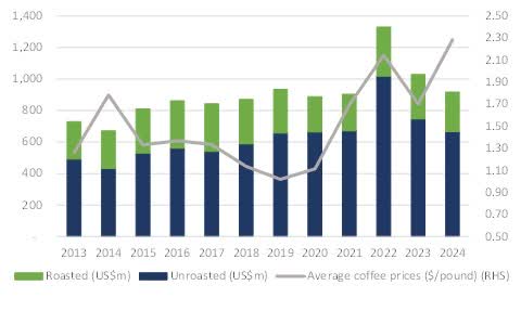 Coffee bean inventory fell to 3-year low while prices reaching 47-year high