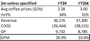 Starbucks' GPM could fall 2-3% points if green coffee prices stay at $3/lb throughout 2025