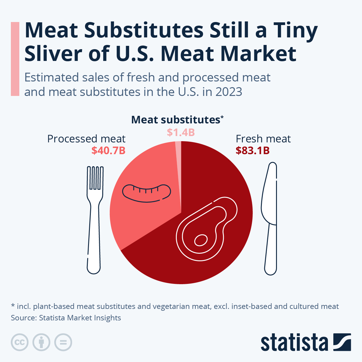 Meat Substitutes as a % of the U.S. Meat Market 2023