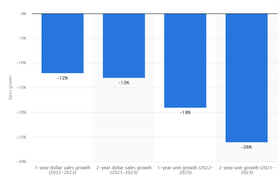 Sales growth meat substitutes in the U.S. 2021 to 2023, by value and volume