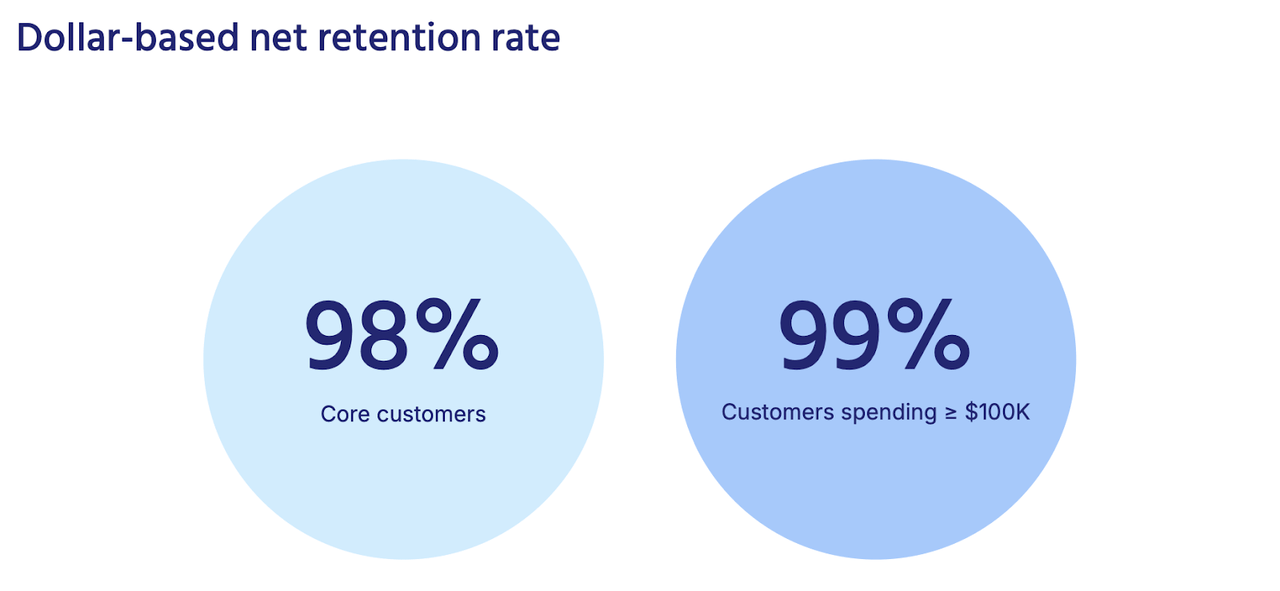 dollar-based net retention rate