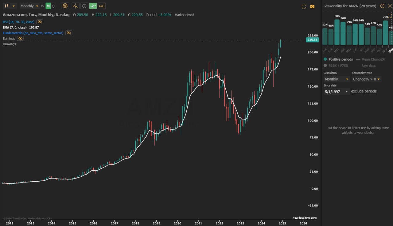 Amazon Stock Price Chart