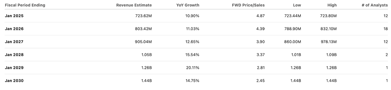 consensus estimates