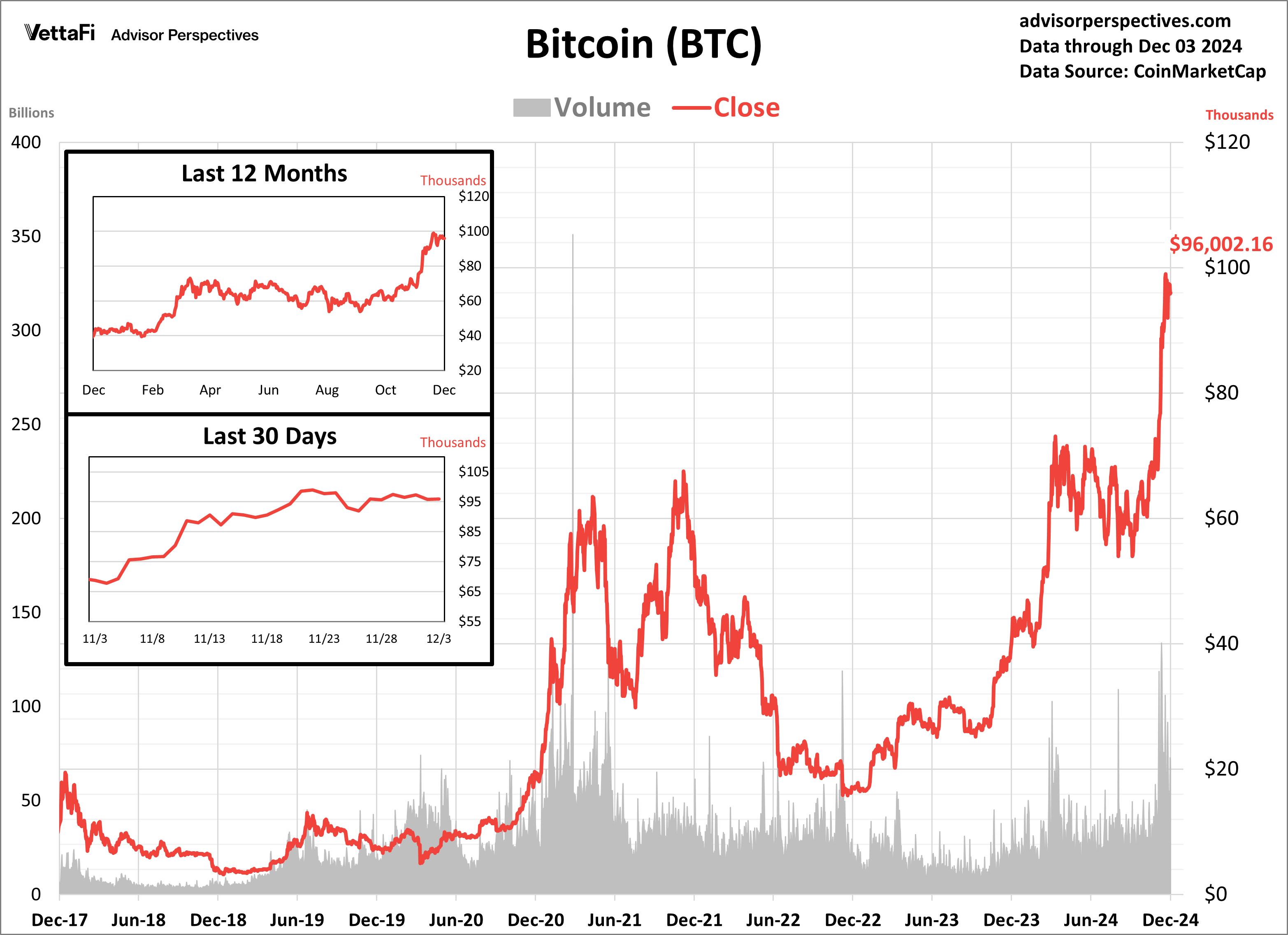 Cryptocurrencies: Bitcoin Skyrockets Toward $100K | Seeking Alpha