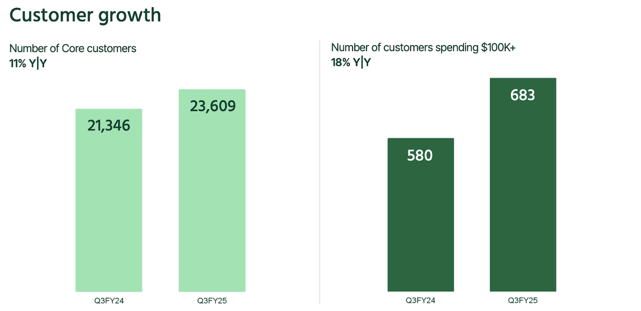 customer growth