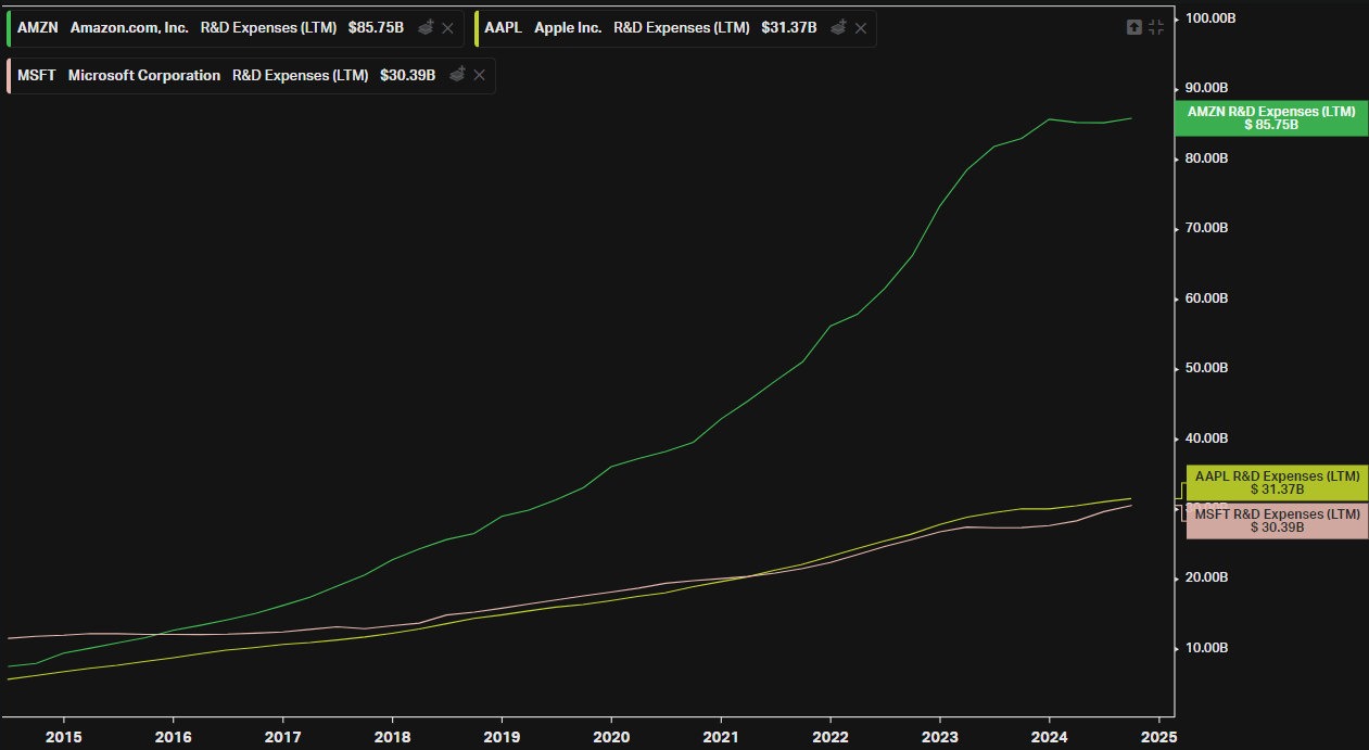 Amazon R&D Expenses